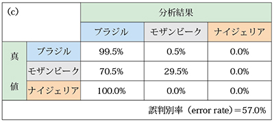 表６．判別分析によるパライバトルマリン産地鑑別の交差検証結果