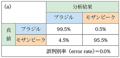 (a)ブラジル産とモザンビーク産のロジスティック回帰分析