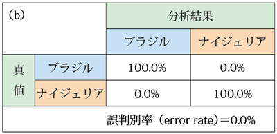 (b)ブラジル産とナイジェリア産のロジスティック回帰分析