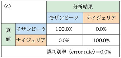 (c)モザンビーク産とナイジェリア産のロジスティック回帰分析
