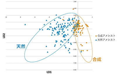 図４．判別分析による天然・合成アメシストの分布
