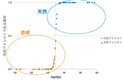 図５．ロジスティック回帰分析による天然・合成アメシストの分布