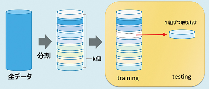 図６．k–分割交差検証法の仕組み