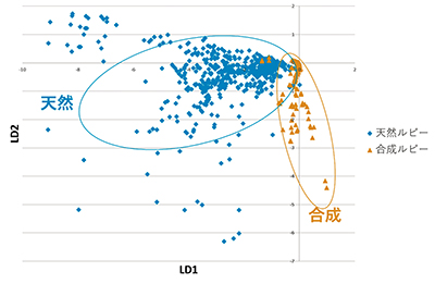 図８．判別分析による天然・合成ルビーの分布