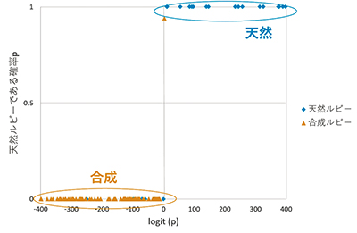 図９．ロジスティック回帰分析による天然・合成ルビーの分布