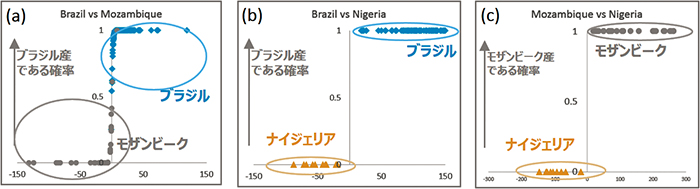 図12 ロジスティック回帰分析によるパライバトルマリンの2産地比較。x軸はロジット(logit)、y軸は片方の産地と判定される確率を表す。 (a) ブラジル産vsモザンビーク産、 (b)ブラジル産とナイジェリア産、 (c)モザンビーク産とナイジェリア産