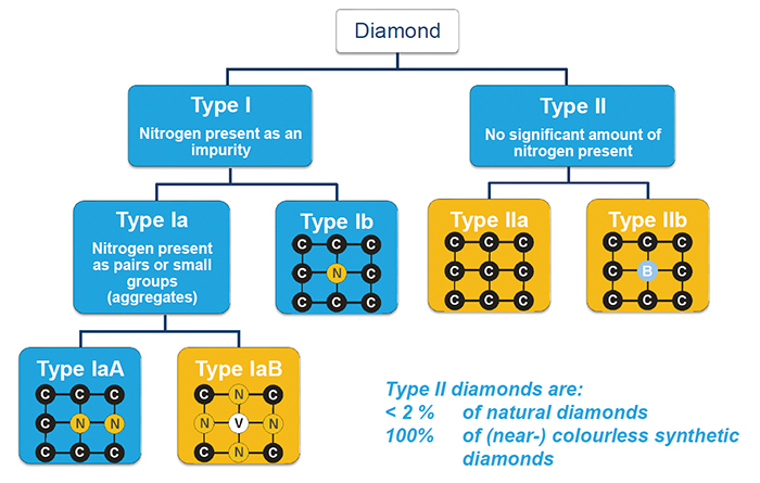 ダイヤモンドのタイプの模式図 （HRD作成）