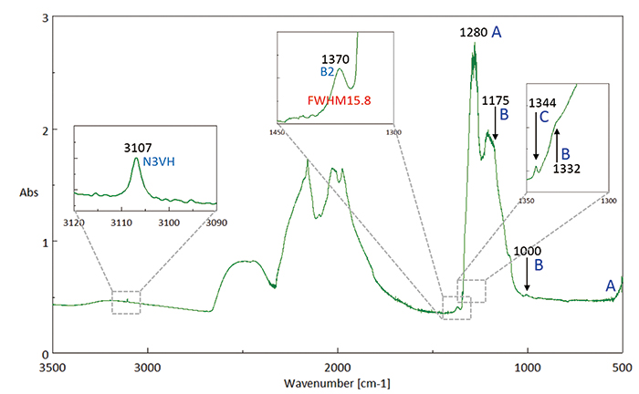 図8：黄色HPHT合成ダイヤモンドの赤外反射スペクトル。B2センタ（プレートレット）と3107 cm–1のCH関連ピークが検出された