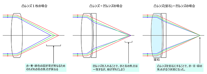 図１：蛍石レンズを用いた色収差解消について