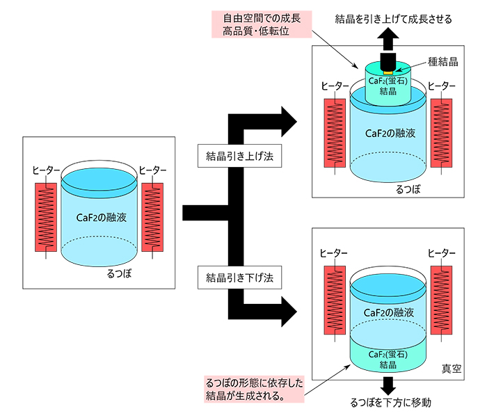 図２：結晶引き上げ法と引き下げ法のイメージ図