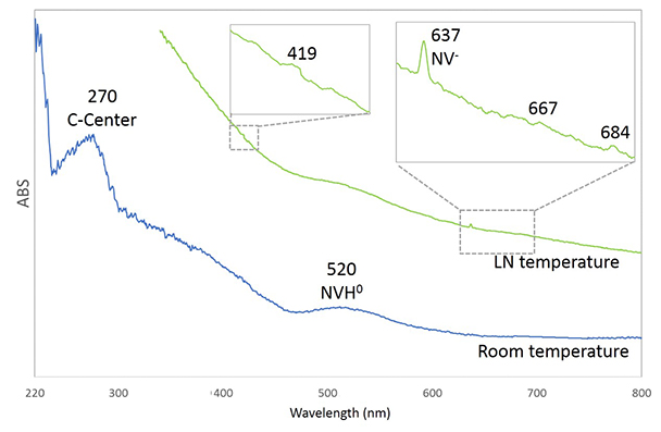図５：紫外–可視–近赤外吸収スペクトル（室温および液体窒素温度）。置換型単原子窒素に由来する270nmピークとNVH0由来の520nmのブロードなピークが見られる