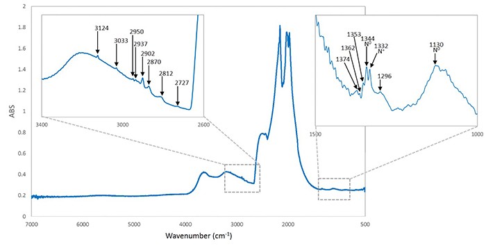図６：赤外吸収スペクトル。CVD合成特有の水素関連のピークが多数見られる