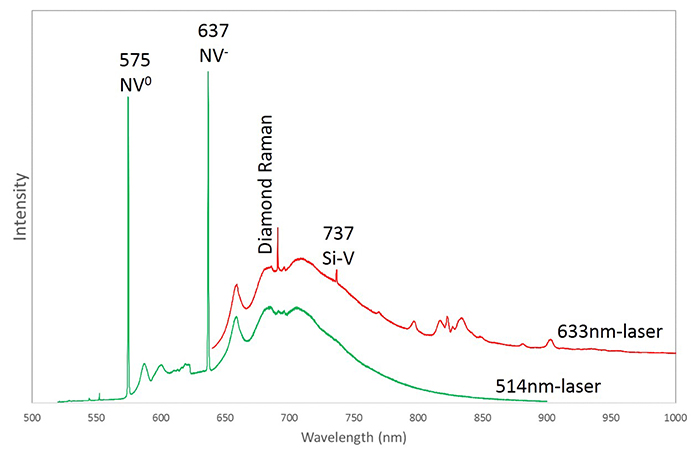 図８：514nmおよび633nmレーザー励起によるPLスペクトル。非常に強い575nm (NV0) および637nm (NV－)と737nm (SiV－) が検出された