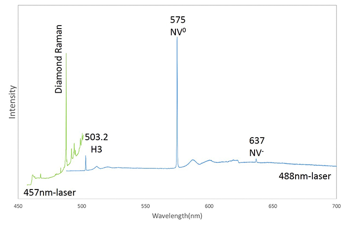 図11：457nmおよび488nmレーザー励起によるPLスペクトル。488nmレーザー励起による575nm (NV0)／503.2 (H3) の強度比は8.8であった