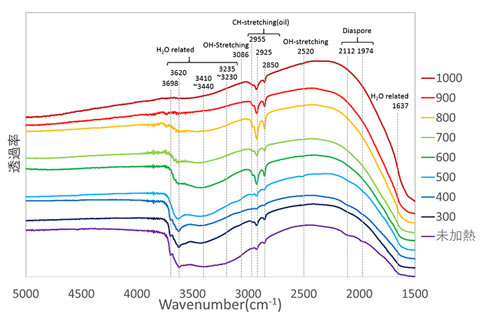 図6：試料④（0.460ct）の加熱前後のFTIRによる透過スペクトル（加熱温度の違いによる変化を比較しやすいように縦軸をずらしている）