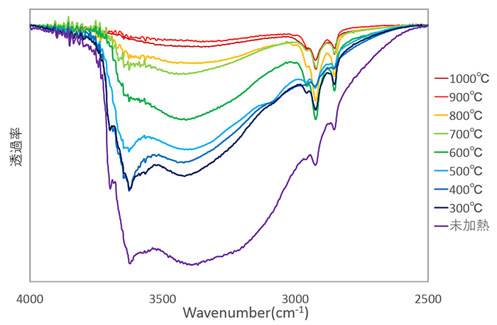 図7：試料④（0.460ct）の加熱前後のFTIRによる透過スペクトル（吸収の深さの違いが判りやすくするために縦軸の補正を行っている）