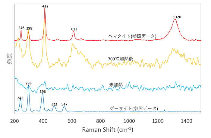 図８：試料①0.352ctの加熱前後のラマンスペクトル：未加熱時にはゲーサイトのラマンスペクトルが、700℃ではヘマタイトのラマンスペクトルに変化している