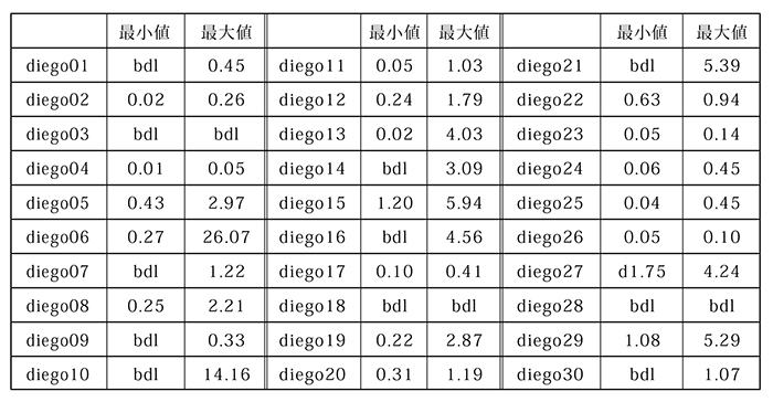 表２　ブルーサファイア30個の分析結果（bdlは検出限界未満）