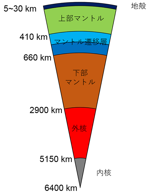 図１-1：地球内部の層構造（図の作成は大学院生 福山鴻君による）