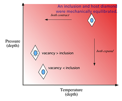 図5：横軸に温度、縦軸に圧力を取った状態図。右上に位置する高温高圧状態にある地球深部でダイヤモンドが成長し、周囲に存在していた包有物を取り込む。地表に上がる過程で包有物とホストダイヤモンドの熱膨張係数、圧縮率の違いから包有物に圧力が生じる。