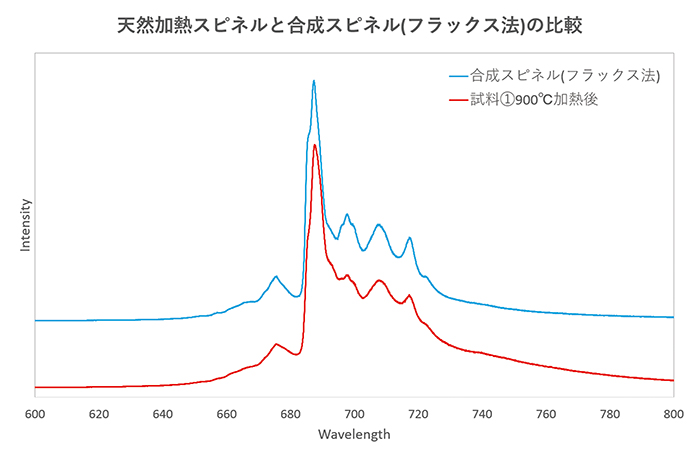 図８：フラックス法合成レッドスピネルと天然加熱スピネル(試料①、900℃加熱後)のフォトルミネッセンススペクトル