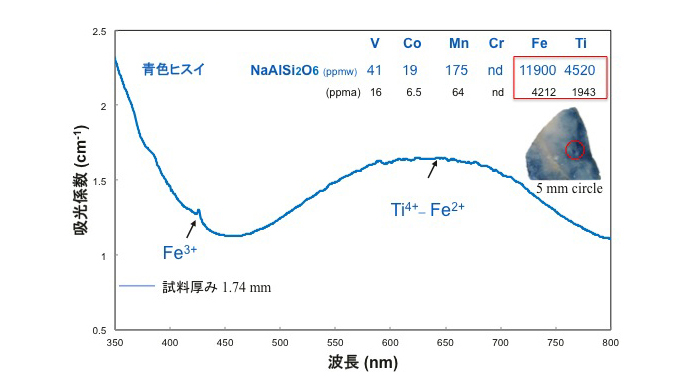 図10 –糸魚川小滝産青色ヒスイの紫外–可視分光スペクトルと発色元素の化学含有量