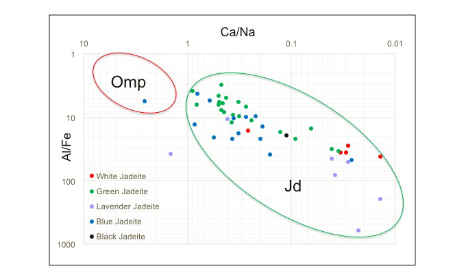 図12 – Al/Fe対Ca/Naの化学成分フィンガープリントダイヤグラムは、化学成分濃度によるオンファス輝石とヒスイ輝石との識別範囲を示