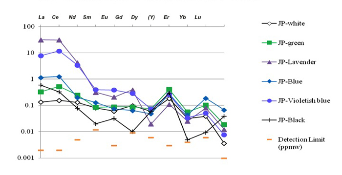 図13 – 日本産各色ヒスイのコンドライト規格化希土類元素（REE）のパターンを示す