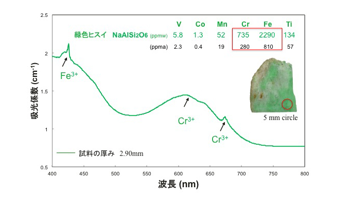 図８–糸魚川小滝産緑色ヒスイの紫外–可視分光スペクトルと発色元素の化学含有量