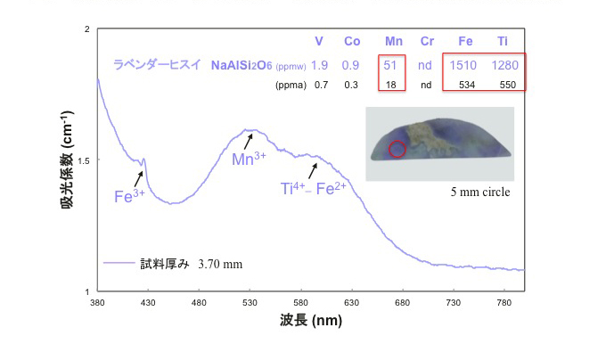 図９–青海川産ラベンダーヒスイの紫外–可視分光スペクトルと発色元素の化学含有量