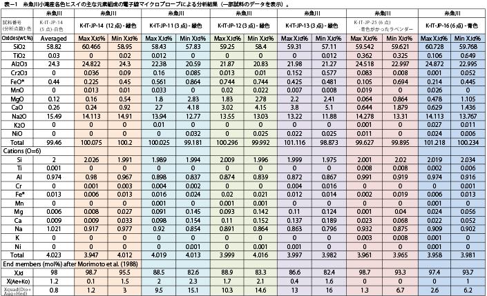 表１–糸魚川小滝産各色ヒスイの主な元素組成の電子線マクロプローブによる分析結果（一部試料のデータを表示）