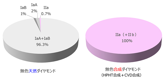 図15：無色ダイヤモンドのタイプ別比率