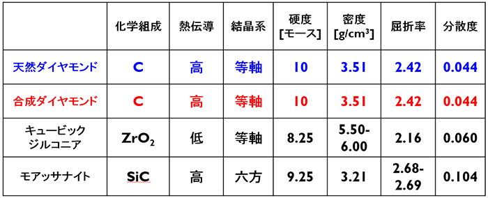 図２：ダイヤモンドと類似石の比較