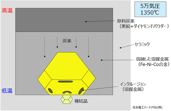 図4：HPHT法の概略図