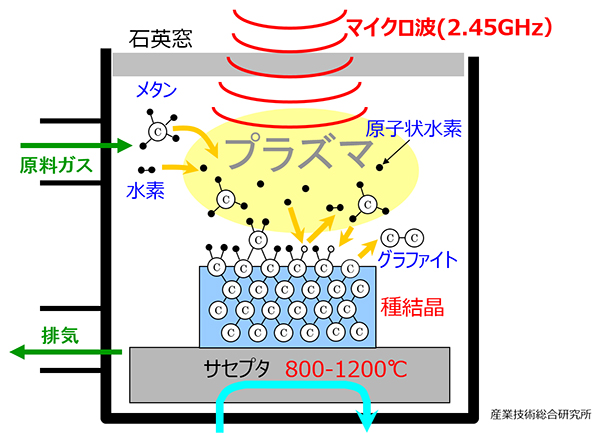 図5：CVD法の概略図