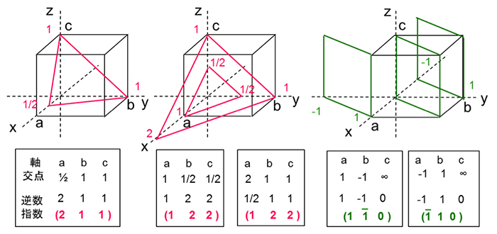 図３.　面指数の付け方