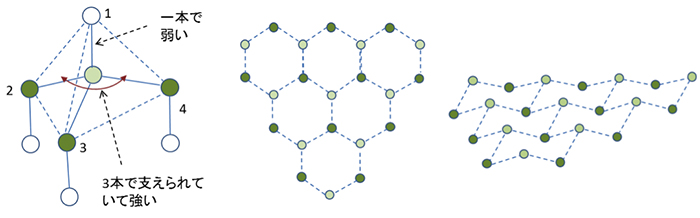 図６. sp3結合と（111）面の一層を切り出した図　（欠陥を考える基本となる）