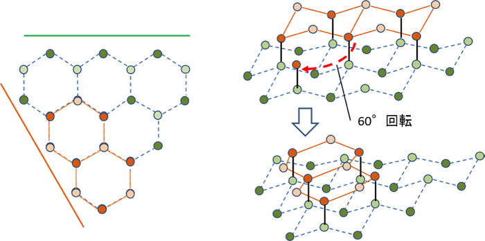 図８．60°転位（60°回転した例）（所謂hexagonal積層）