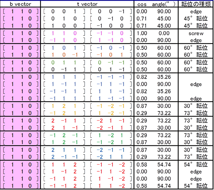 １−表１バーガーズベクトルと転位ベクで決まる転位の種類例RGB150-700