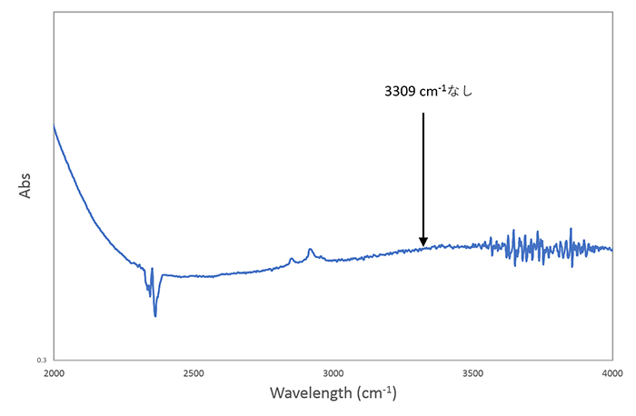 図10−1． ベトナム、An Phu地区産非加熱ブルーサファイア（0.56 ct）のFTIRスペクトル（上）とLuc Yen地区産加熱ブルーサファイア（0.39 ct）のFTIRスペクトル（右）。加熱されたサンプルでは3309 cm−1を主としたOHの吸収が観察されることがわかる。