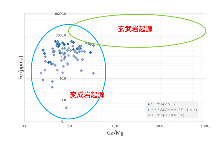 図11. Peucat et al.2017（文献4）を元に作成したグラフに本研究で用いたコランダムをプロットしたグラフ