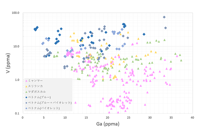 図12 ベトナムLuc Yen産ブルー、ブルー＋バイオレット、バイオレット系サファイアのGa vs. Vプロット