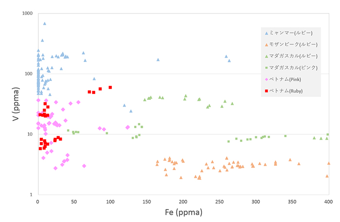 図13 ベトナムLuc Yen産ルビー、ピンクサファイアのFe vs. Vプロット