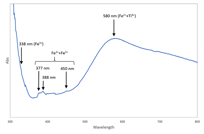 図８．Luc Yen地区産0.38ctブルーサファイアの紫外―可視分光スペクトル。 Fe3＋（338 nm）、Fe3＋＋ Fe3＋ （377、388、480 nm）に関する吸収、Fe2＋＋Ti4＋によるブロードな吸収が580 nmに見られる。