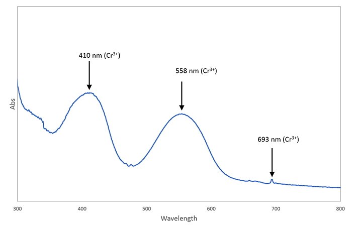 図９．An Phu地区産0.62ct天然非加熱ルビーの紫外―可視分光スペクトル。Cr3＋による410 nm、558 nmのブロードな吸収、693 nmに吸収ピークが見られ、Fe3＋に起因する338、377、388 nmのようなピークは見られない。