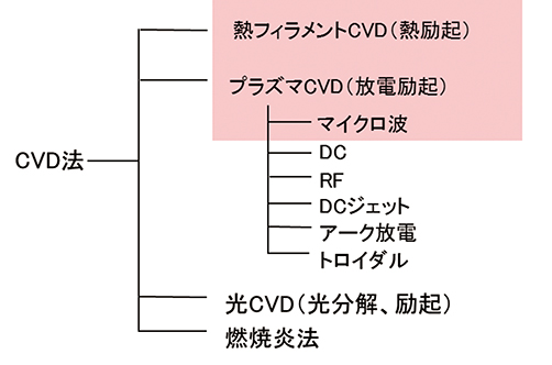 図1.ＣＶＤ法の種類