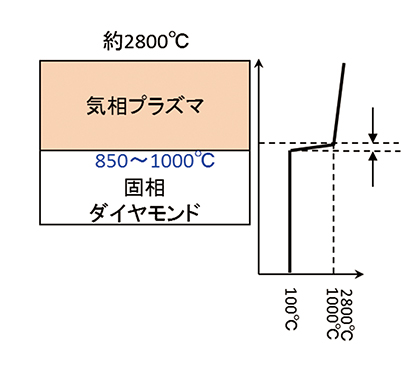 図２.ＣＶＤ法における非平衡