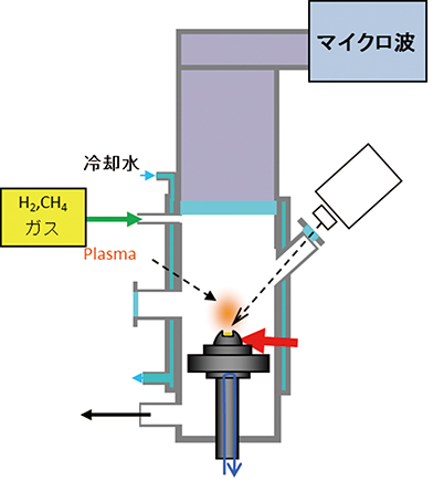 図５ − a） マイクロ波ＣＶＤの模式図