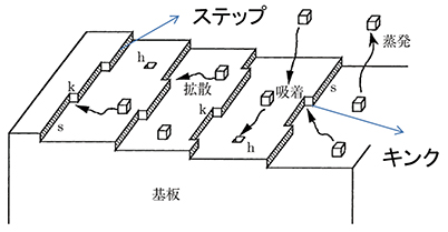 図６ − a）一般的なエピ成長模式図