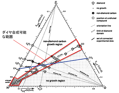 図７　ダイヤモンド合成可能なガス組成（経験則）